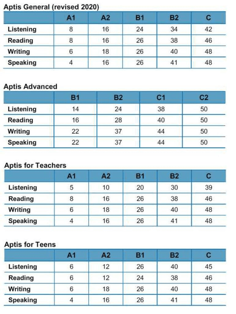 Bảng điểm tham khảo Aptis General, Aptis Advanced, Aptis for Teachers và Aptis for Teens theo từng kỹ năng và cấp độ CEFR